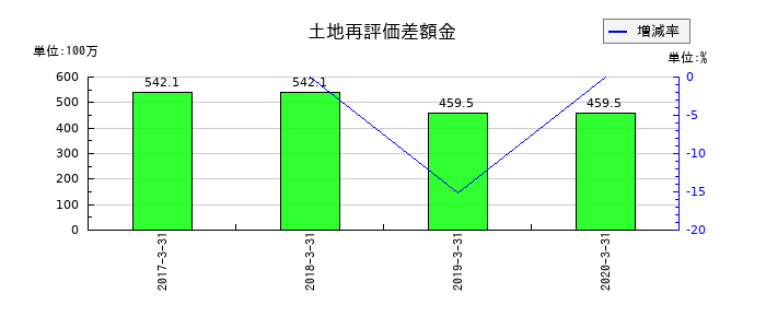 日本ユピカの土地再評価差額金の推移