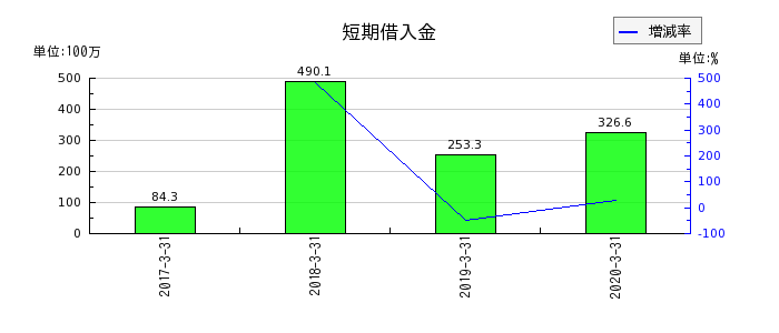 日本ユピカの短期借入金の推移