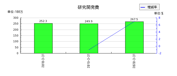 日本ユピカの研究開発費の推移