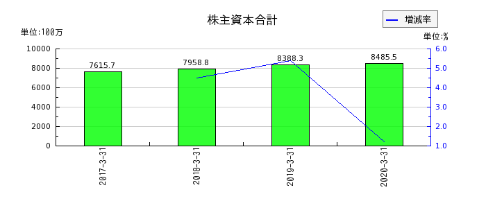 日本ユピカの株主資本合計の推移