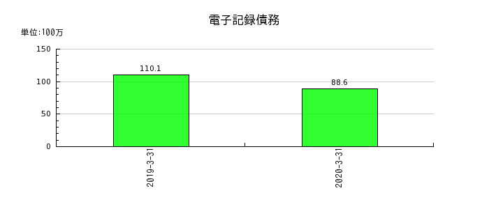 日本ユピカの電子記録債務の推移