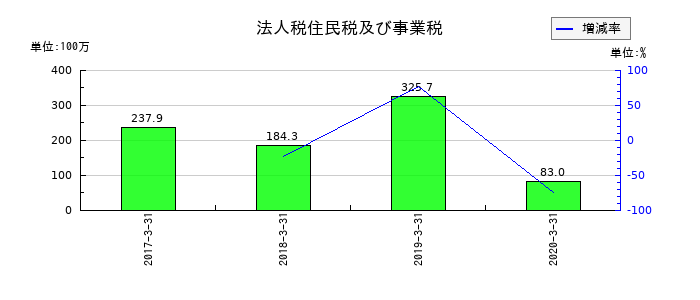 日本ユピカの法人税住民税及び事業税の推移