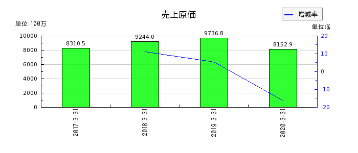 日本ユピカの売上原価の推移