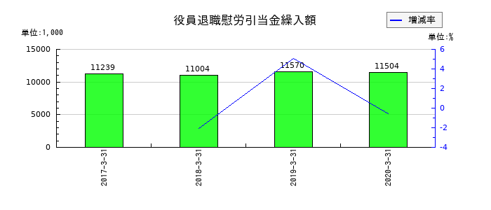 日本ユピカの役員退職慰労引当金繰入額の推移