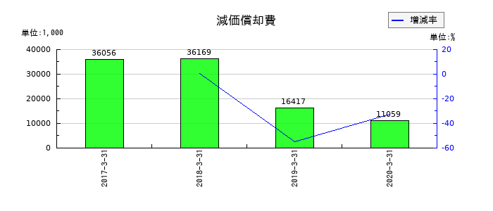日本ユピカの減価償却費の推移