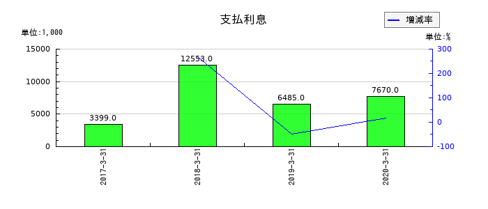 日本ユピカの支払利息の推移