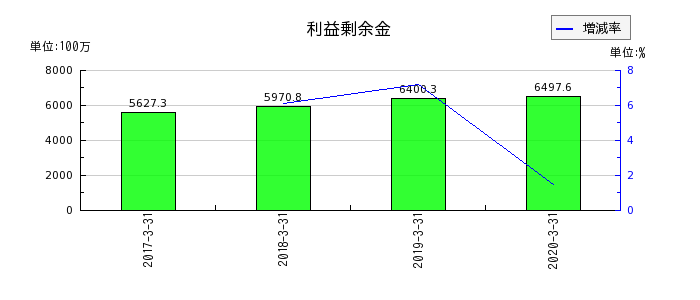 日本ユピカの利益剰余金の推移
