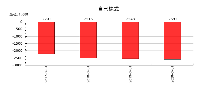 日本ユピカの自己株式の推移