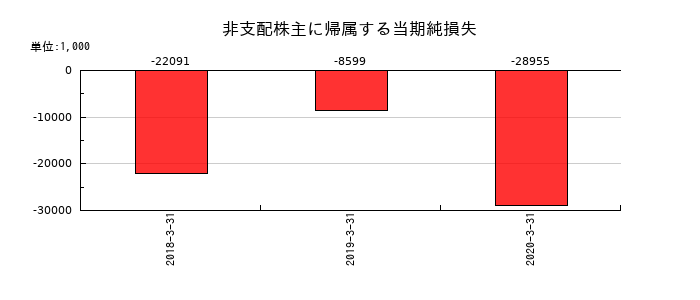 日本ユピカの非支配株主に帰属する当期純損失の推移