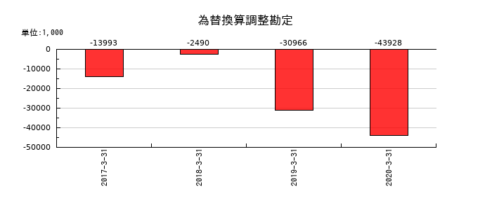 日本ユピカの為替換算調整勘定の推移