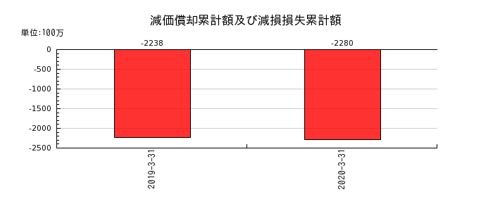 日本ユピカの減価償却累計額及び減損損失累計額の推移