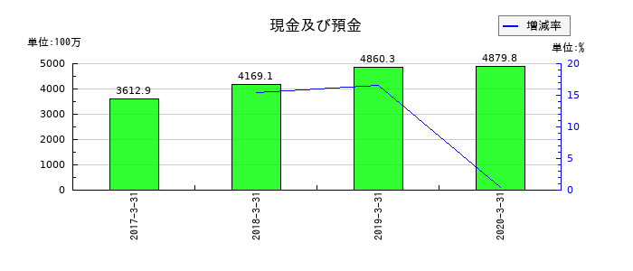 日本ユピカの現金及び預金の推移