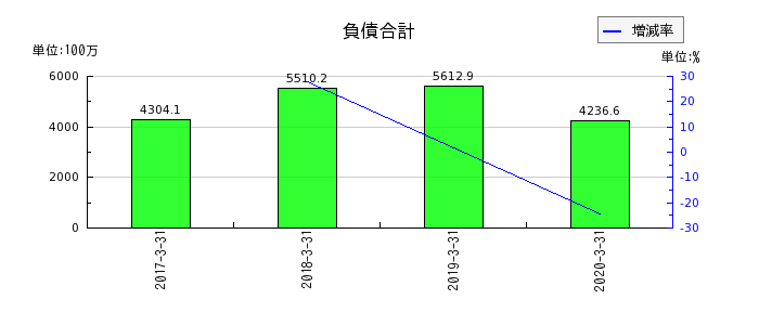 日本ユピカの負債合計の推移