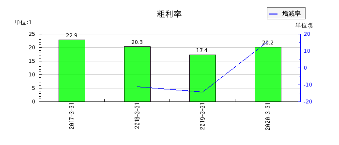 日本ユピカの粗利率の推移