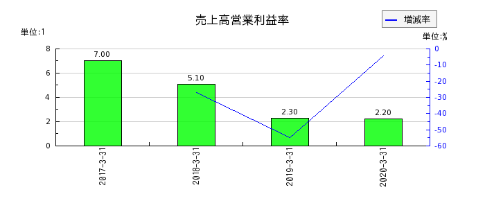 日本ユピカの売上高営業利益率の推移
