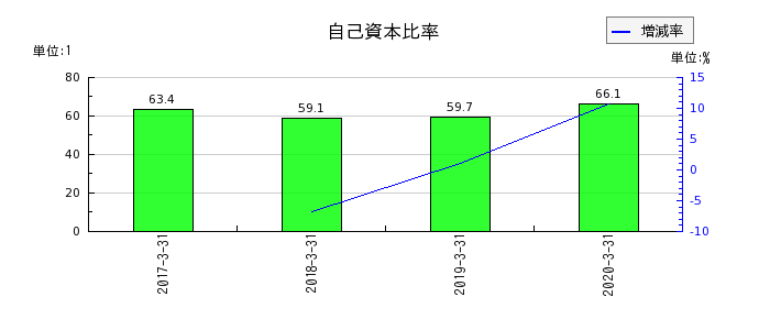 日本ユピカの自己資本比率の推移