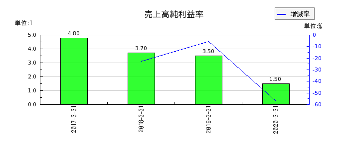 日本ユピカの売上高純利益率の推移