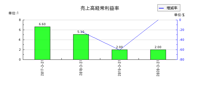 日本ユピカの売上高経常利益率の推移