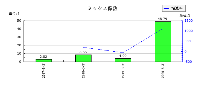 日本ユピカのミックス係数の推移