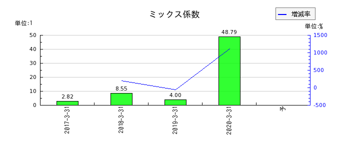 日本ユピカのミックス係数の推移