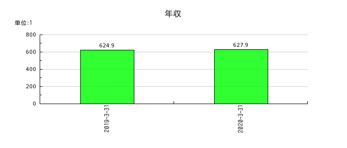 日本ユピカの年収の推移