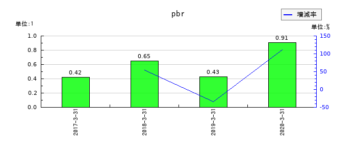 日本ユピカのpbrの推移