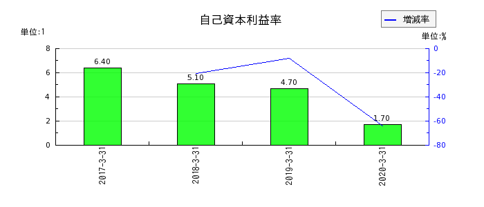 日本ユピカの自己資本利益率の推移