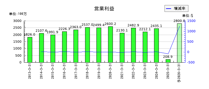 プロネクサスの通期の営業利益推移