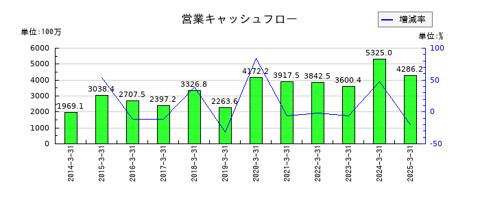 プロネクサスの営業キャッシュフロー推移