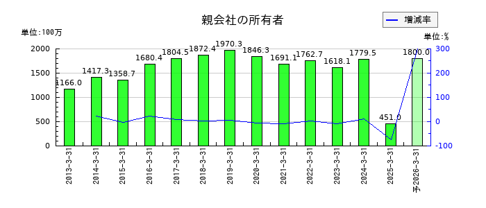 プロネクサスの通期の純利益推移