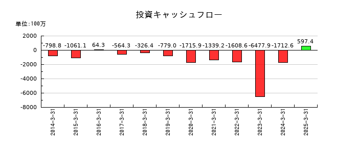 プロネクサスの投資キャッシュフロー推移