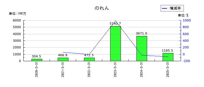 プロネクサスののれんの推移