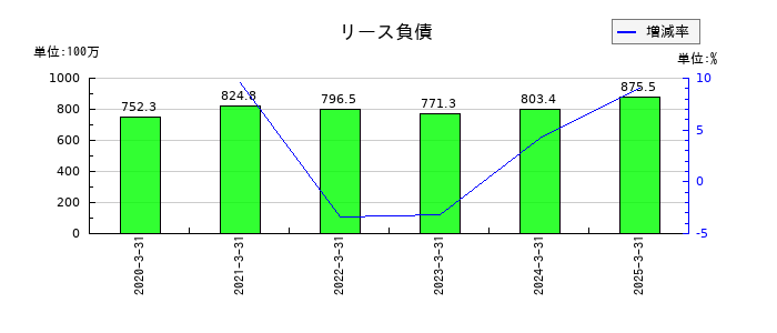 プロネクサスのリース負債の推移