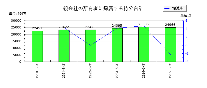 プロネクサスの親会社の所有者に帰属する持分合計の推移
