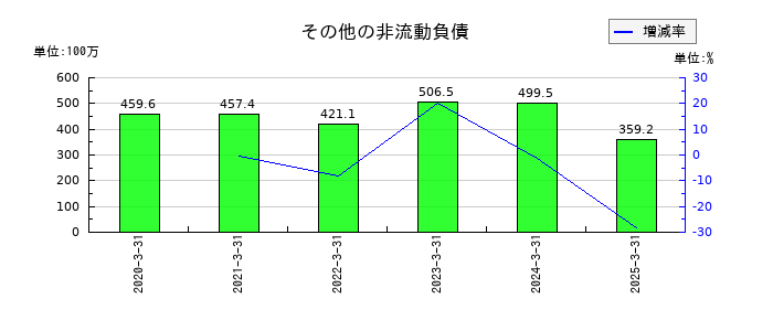 プロネクサスのその他の非流動負債の推移