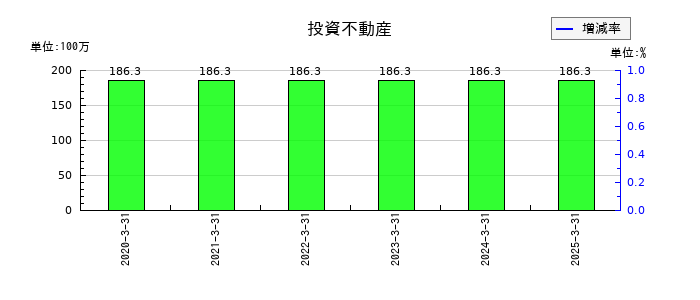 プロネクサスの投資不動産の推移