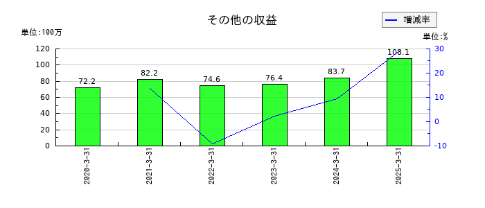 プロネクサスのその他の収益の推移