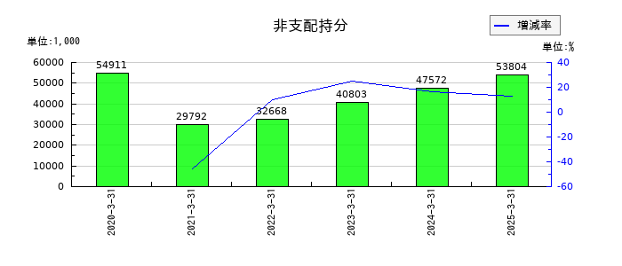 プロネクサスの非支配持分の推移