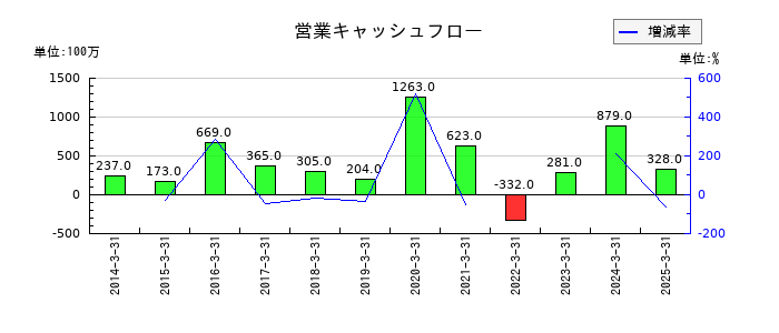 セブン工業の営業キャッシュフロー推移
