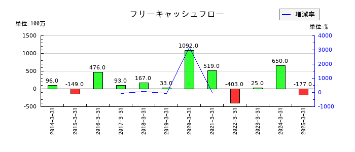 セブン工業のフリーキャッシュフロー推移