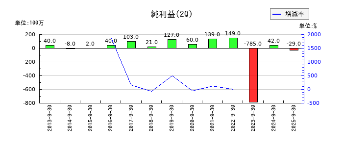 セブン工業の第2四半期の純利益推移