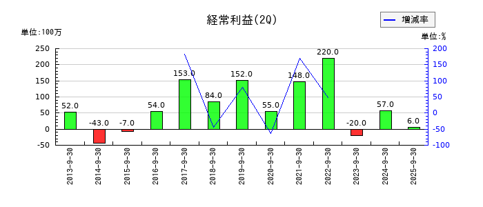 セブン工業の第2四半期の経常利益推移