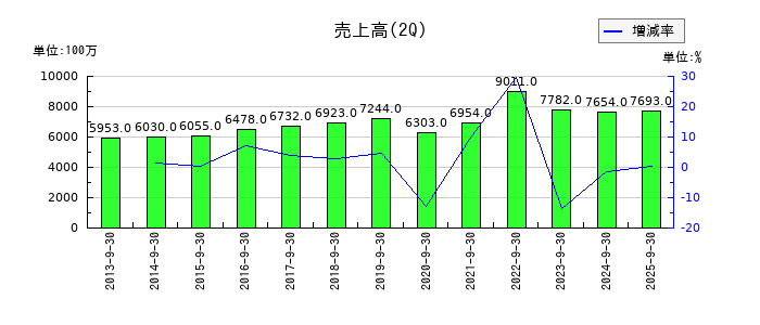 セブン工業の第2四半期の売上高推移