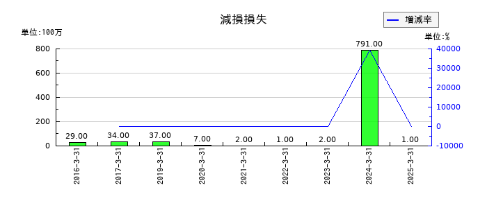 セブン工業の減損損失の推移