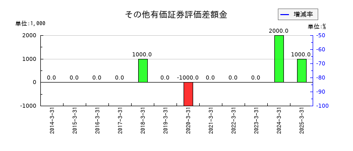 セブン工業のその他有価証券評価差額金の推移