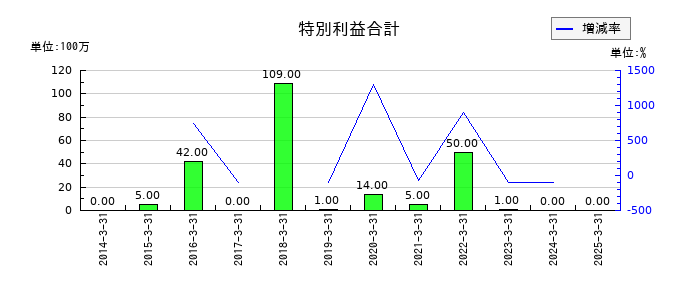 セブン工業の特別利益合計の推移
