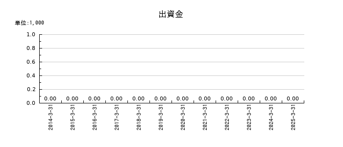 セブン工業の出資金の推移