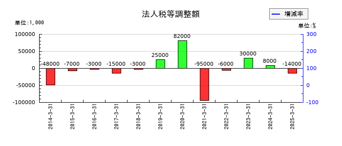 セブン工業の法人税等調整額の推移