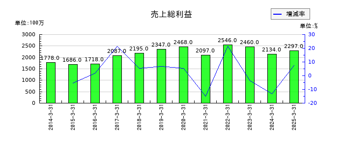 セブン工業の売上総利益の推移