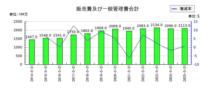 セブン工業の販売費及び一般管理費合計の推移